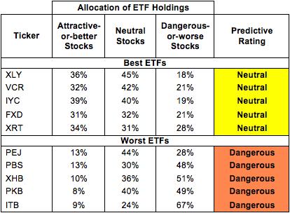 Best And Worst ETFs And Mutual Funds: Consumer Discretionary Sector ...