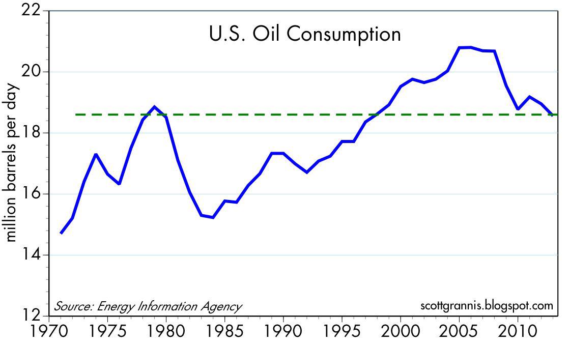 Oil Consumption In The Us Chart
