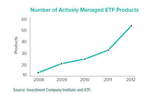 The Present And Future Of Actively Managed ETFs | Seeking Alpha