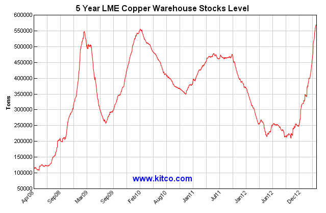 Сколько медь на бирже. LME Copper Opening stocks. LME Highgrade. SPACEX stock Price Chart.