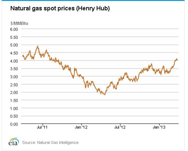 Gas prices outlook forexball admiral markets deutschland