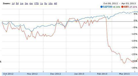 WIFI vs. S&P 500 
