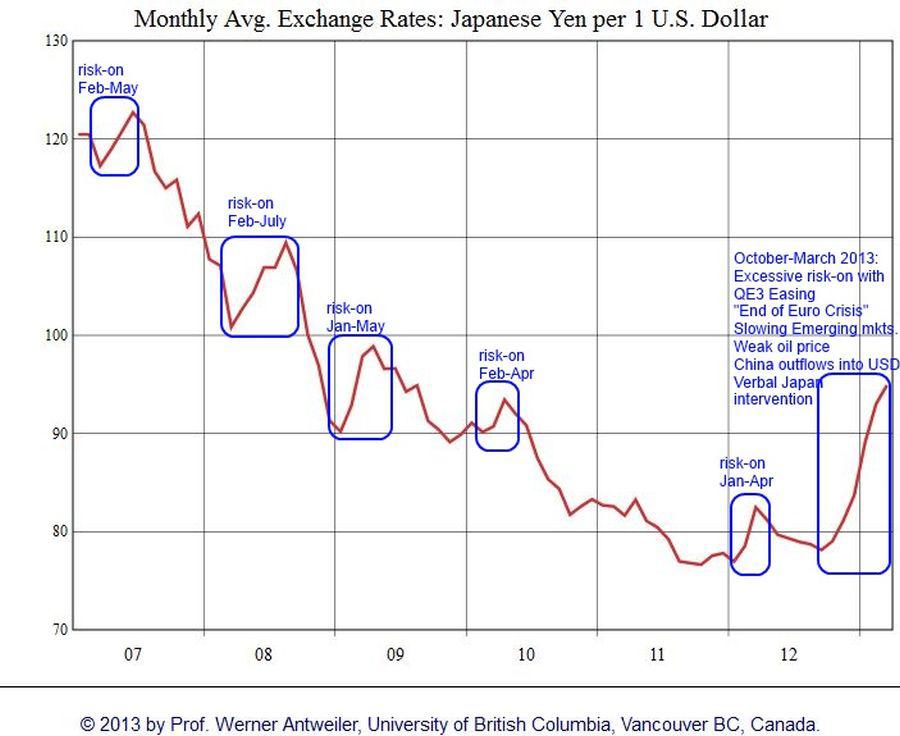 Why The Yen Is Now Fairly Valued Dollar Back As Preferred Funding - 