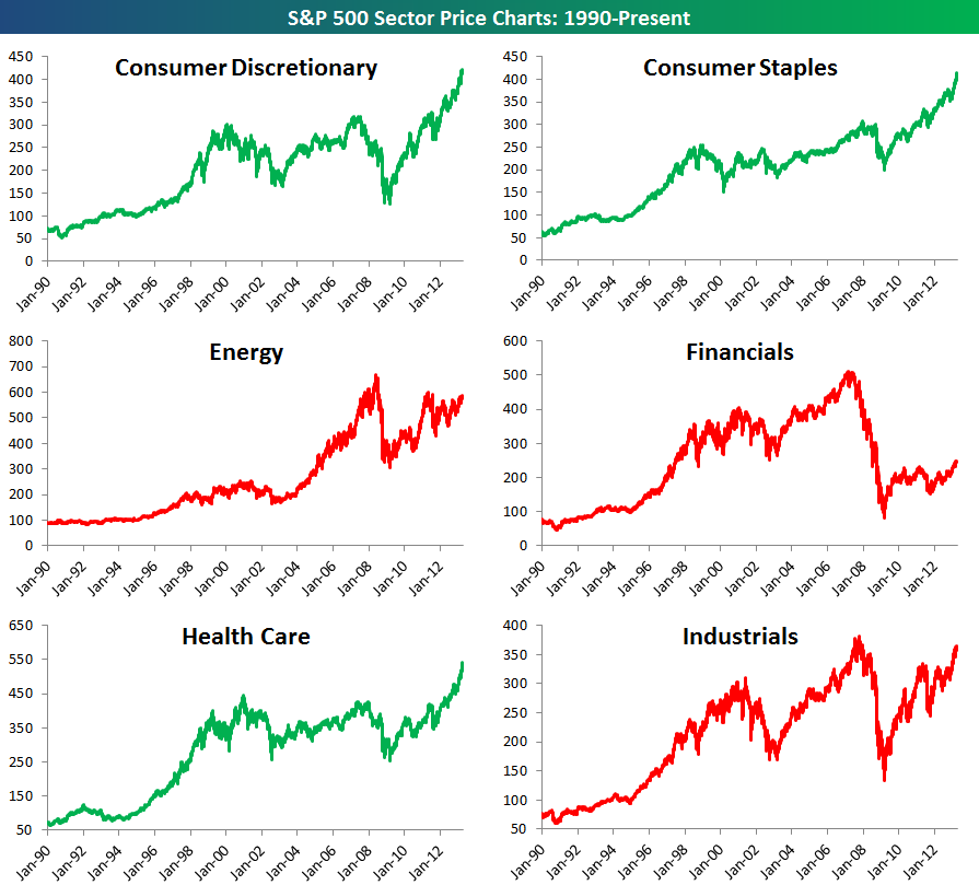 Sector Chart Sector Chart