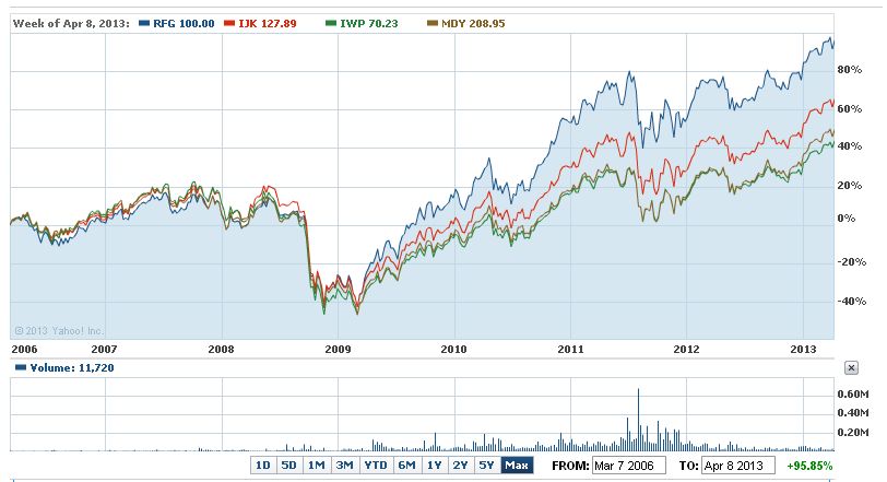 The 'Real' Best Performing MidCap ETF (NYSEARCA:RFG) | Seeking Alpha