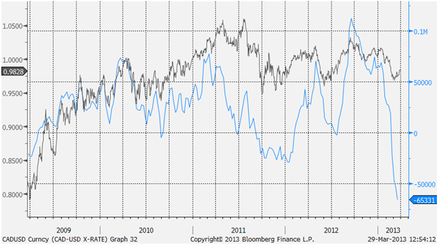 Canadian Dollar A Commodity Currency Seeking Alpha Chart 3 Canadian Us Dollar Exchange Rate Left Axis And Cftc