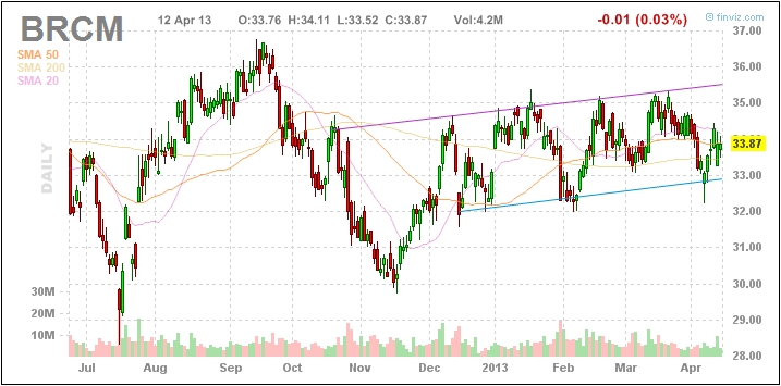 4 Technology Stocks