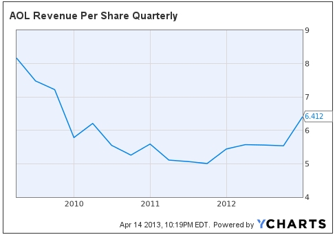 Revenue Growth Is Key For AOL (NYSE:AOL-DEFUNCT-15156) | Seeking Alpha