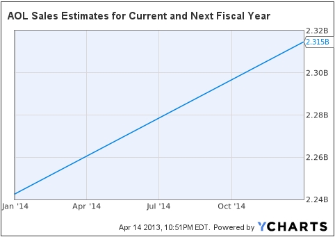 Revenue Growth Is Key For AOL (NYSE:AOL-DEFUNCT-15156) | Seeking Alpha