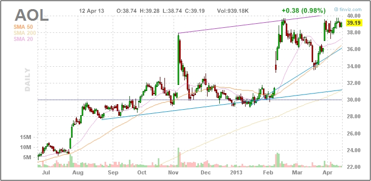 Revenue Growth Is Key For AOL (NYSE:AOL-DEFUNCT-15156) | Seeking Alpha