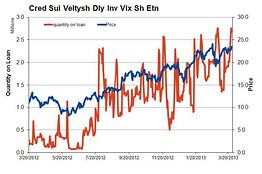 Vxx Short Interest Chart