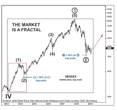 Going Fractal With The S&P 500 | Seeking Alpha