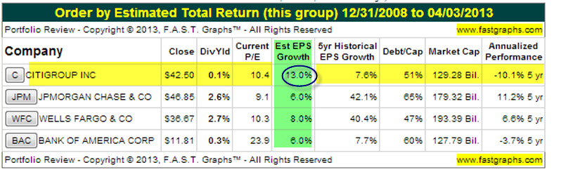 Citigroup's Goal To Return As A Dividend Growth Story - Citigroup Inc ...