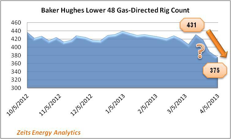 Natural Gas: Sharp Recent Drop In Baker Hughes Gas Rig Count Explained ...