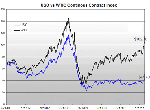 Usci Etf Price