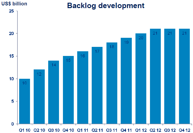 Seadrill Continues To Deliver On Growth Promise (NYSESDRL) Seeking Alpha
