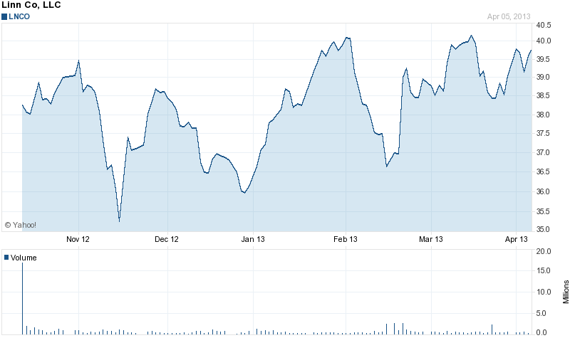 Lnco Stock Chart