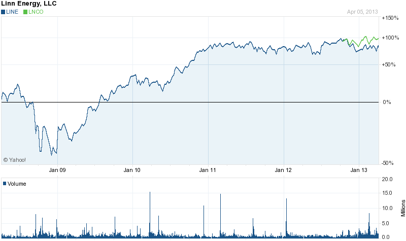 Lnco Stock Chart