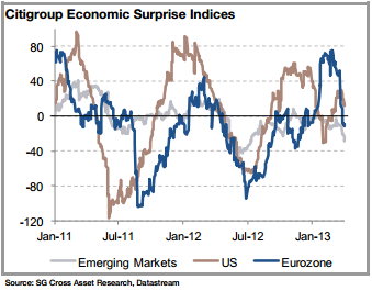 economic indices turning citi surprise lower