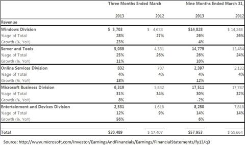 Microsoft's Earnings Report And Its Future Part 1 (NASDAQMSFT