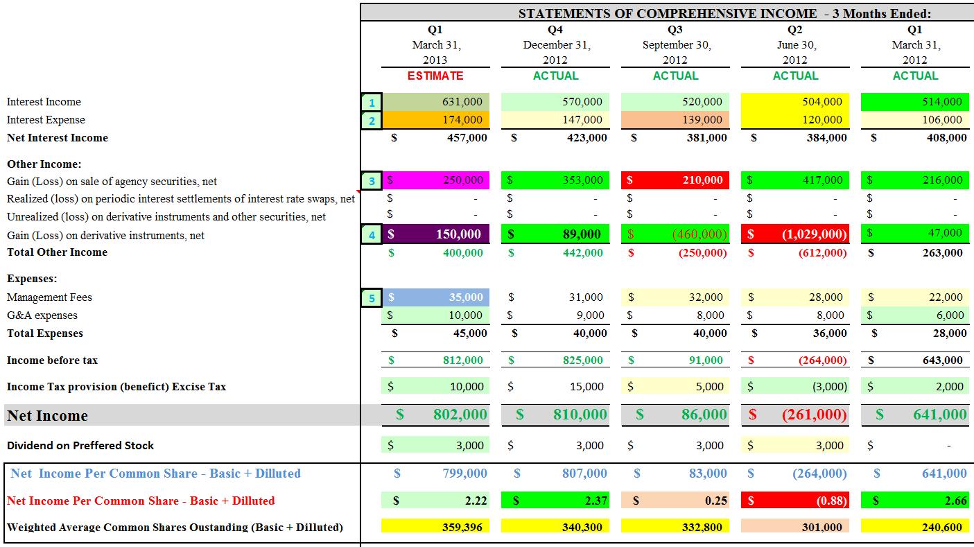 American Capital Agency Corp.'s Upcoming Q1 Income Statement Estimation ...