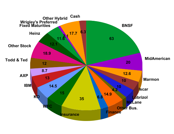 Pie value. Berkshire Hathaway структура компании, доли. Berkshire Hathaway Portfolio 2010. Berkshire Hathaway чем занимается, доля в производстве.