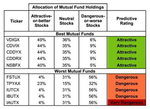 Best And Worst ETFs And Mutual Funds: Large-Cap Value Style | Seeking Alpha