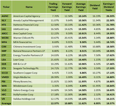 Ranking The Russell 1000 Stocks By Dividend And Earnings Yields ...