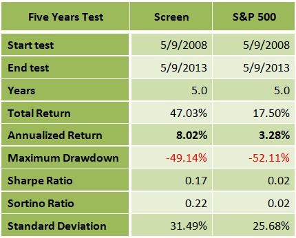 Russell Shares