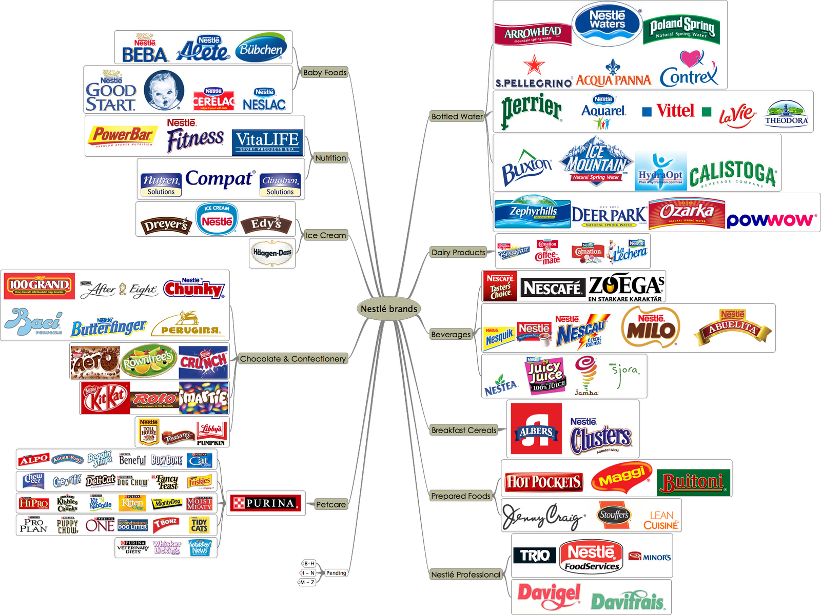 Разделение корпораций. Nestle дочерние компании. Зонтичный бренд Nestle. Портфель брендов Нестле. Структура портфеля брендов Nestle.