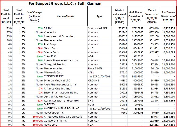 Complete Seth Klarman And Baupost Group Portfolio Update | Seeking Alpha