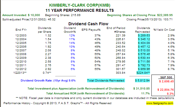 Kimberly Clark: An Underrated Teacher For Dividend Investors (NYSE:KMB ...