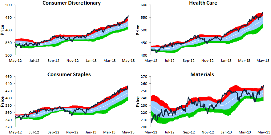 Sandp 500 Sector Trading Range Charts Seeking Alpha