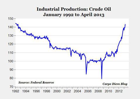 Despite Disappointing April Industrial Production Report, Oil And Gas ...