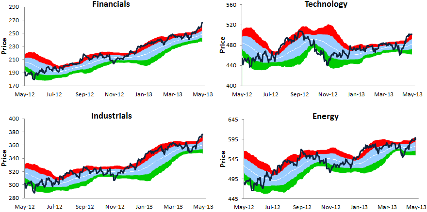 Sandp 500 Sector Trading Range Charts Seeking Alpha