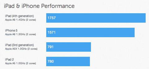 iphone benchmarks