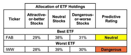 Best And Worst ETFs, Mutual Funds And Key Holdings: All-Cap Value Style ...