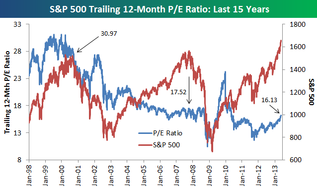 S&P 500 P/E Ratio | Seeking Alpha