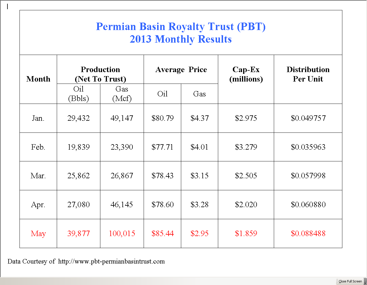 Permian Basin Royalty Trust: The Merry Merry Month Of May (NYSE:PBT