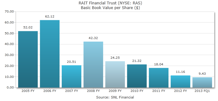 RAIT Financial: Misunderstood And Undervalued (OTCMKTS:RASF-DEFUNCT ...