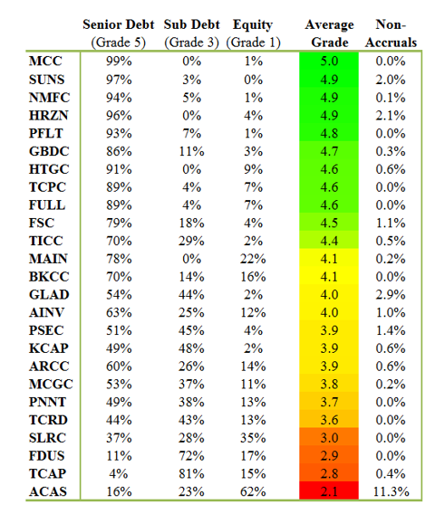 BDC Risk Profiles: Part 1 | Seeking Alpha