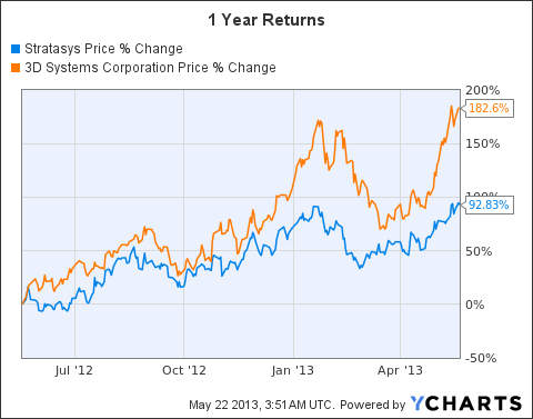 Stratasys Impresses But Revenue Growth Needs Improvement (NASDAQ:SSYS ...