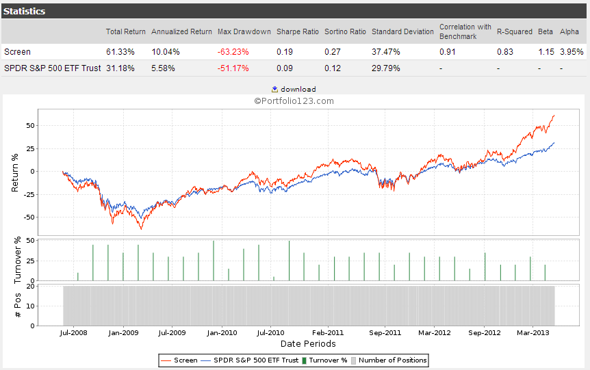 How and why to implement James O’Shaughnessy’s trending value investment strategy