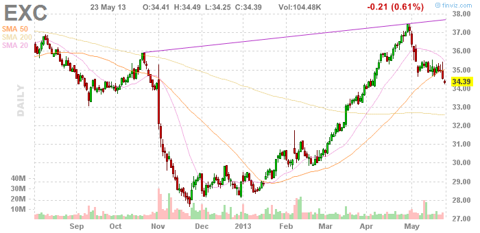Exelon stock prices