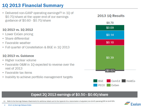 Exelon dividend cut