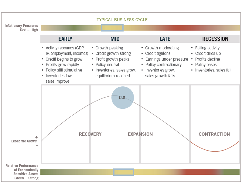 Late recovery. Fidelity циклы экономики. Early recession early Recovery Full recession late Recovery. Early Recovery Full recession recession late ответ. Late Recovery early Recovery Full recession.