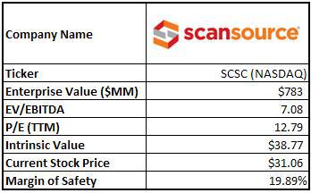 Scanning For Value: A Look At ScanSource (NASDAQ:SCSC) | Seeking Alpha