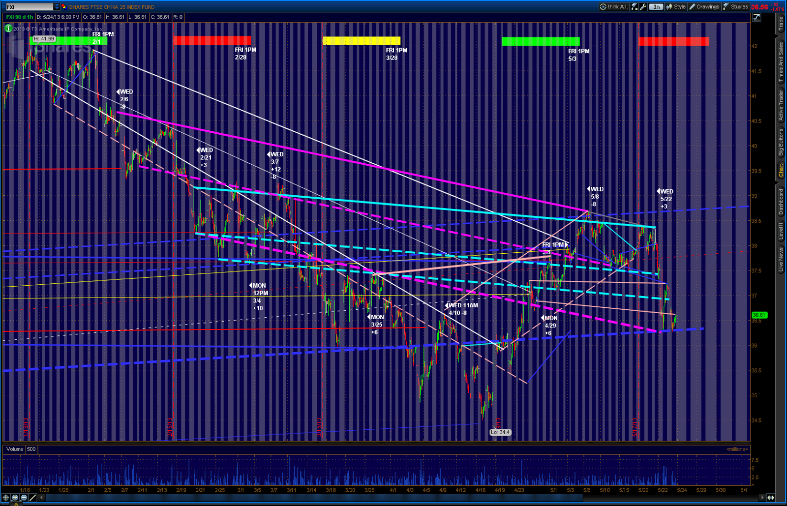 FXI ETF CHART AND ANALYSIS TODAY'S TOMORROW