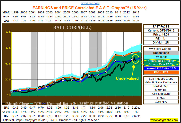 Ball Corp Fundamental Stock Research Analysis (NYSEBALL) Seeking Alpha