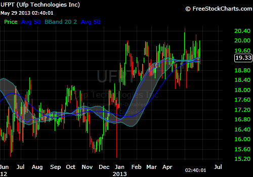 UFP Technologies: A Cheap, Low-Risk Stock With An Improving Outlook For ...